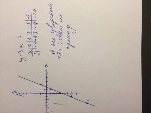 А)постройте график функции y=3x-4 б)принадлежит ли графику этой функции точка r(-11; -37)