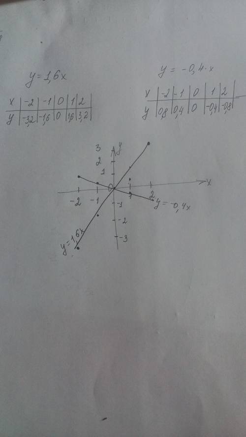 Постройте график функции y=1,6x и y=-0,4x