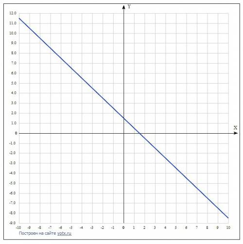 Постройте график уравнения: у+х-1,5=0