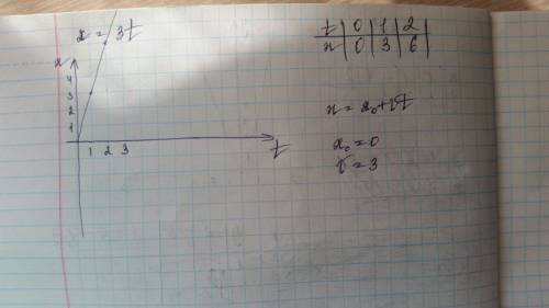 Составить график по уравнению прд(прямолинейное равномерное движение) x=3t (желательно с подробным р
