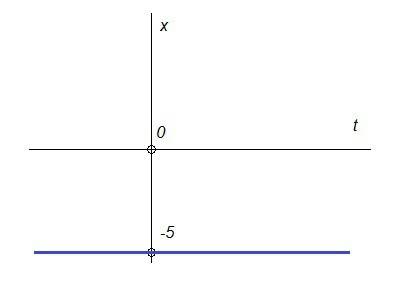 Составить график по уравнению прд(прямолинейное равномерное движение) x=-5 (желательно с подробным р