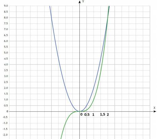 Определите по графику, для каких х значения функции y = 2x^2 больше или равный значениям функции у=х