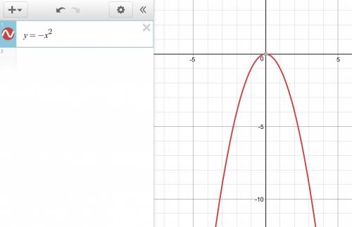Постройте график функции у = –х(в квадрате)