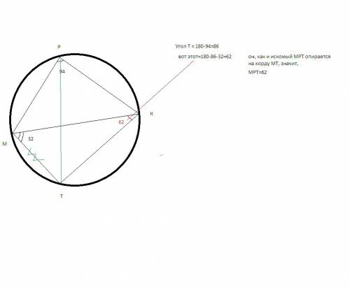 Четырехугольник mpkt вписан в окружность.угол mpk равен 94° угол kmt равен 32°. найдите угол mpt