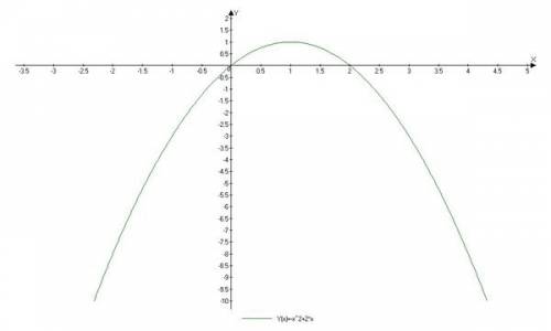 Хотя-бы что-то! желательно с фото! постройте график уравнения: 1) y-x^2+2x=0 2) 2x^2+y=4x-3 3) xy=8