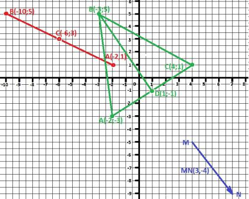 1)найдите координаты вектора mn если m(4; -5) n(7; -9) 2)найдите длину вектора mn если m(4; 5) n(7;