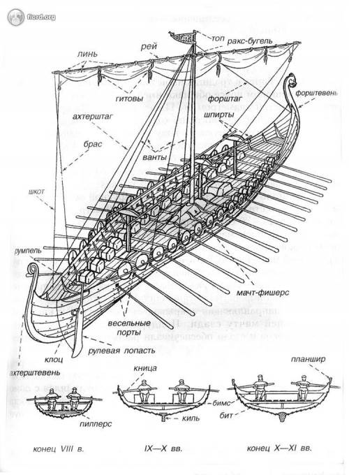 Сделайте схематичный рисунок корабля викингов, подпишите назначение его различных частей, оснастки и