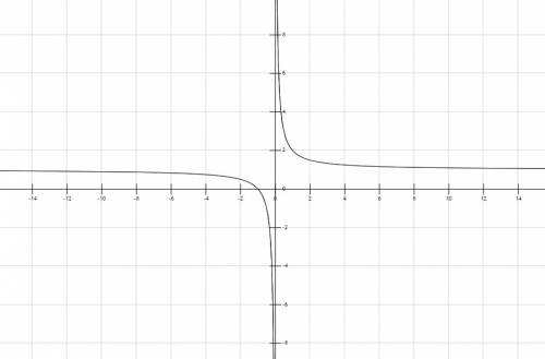Всем . мне задали на дом построить графики функций: у=х^2-6х, ещё у=х+1 (подчеркнуть вертикально) и