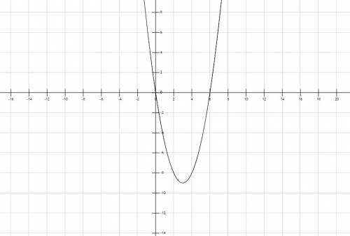 Всем . мне задали на дом построить графики функций: у=х^2-6х, ещё у=х+1 (подчеркнуть вертикально) и