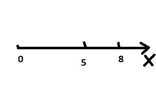 Начертите координатную прямую. отметьте на ней точки 5 и 8.