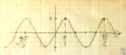 Изобразите схематически график функции y=sinx. отметьте, на графике три точки, для которых y=1. чему