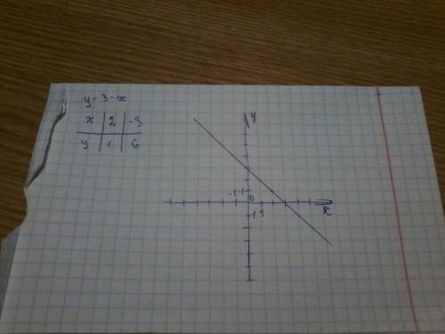 Постройте график функции: y=3-x при x≠3