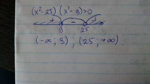 Решение неравинств методом интервалов (x^2-25)*(x^2- 9)> 0