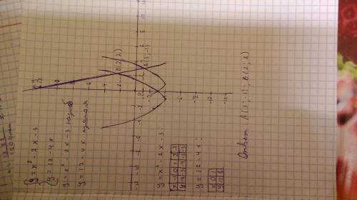 Найдите координаты точек пересечения графиков функций y=x^2-2x-3 и y=12-4x
