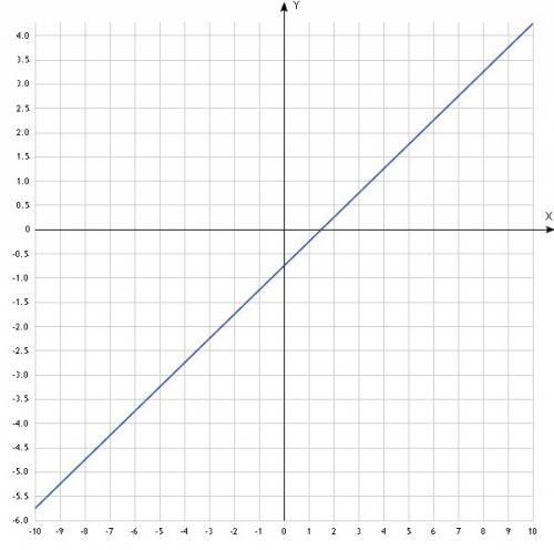 Построить график прямой y=2x-3/4 буду за