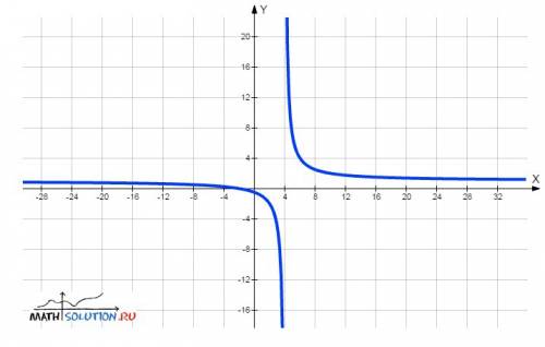 Исследовать ф-ию и нарисовать график y=x+2/x-4