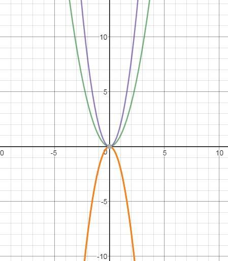 Используя график функции у=х^2, постройте графики функций: у=-2х^2