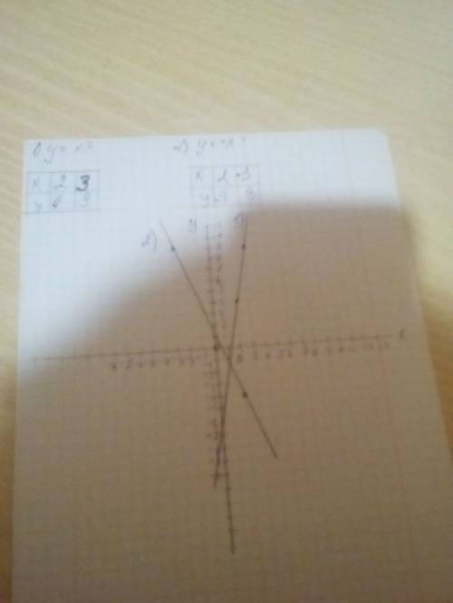 На одной координатной плоскости постройте графики функций y=x^2; y=-x^2