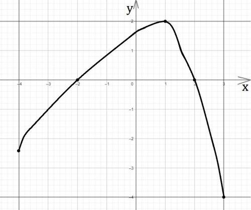 Изобразите график функции , зная , что: а)область определения функции есть промежуток [-4; 3] б)знач