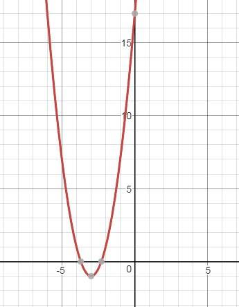 Y=2(x+3)²-1 изобразите график функции
