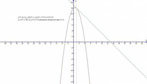 Скласти рівняння дотичної до кривої y=-x^2+x+12 у точці з абцисою х=1 і проілюструвати розв'язок