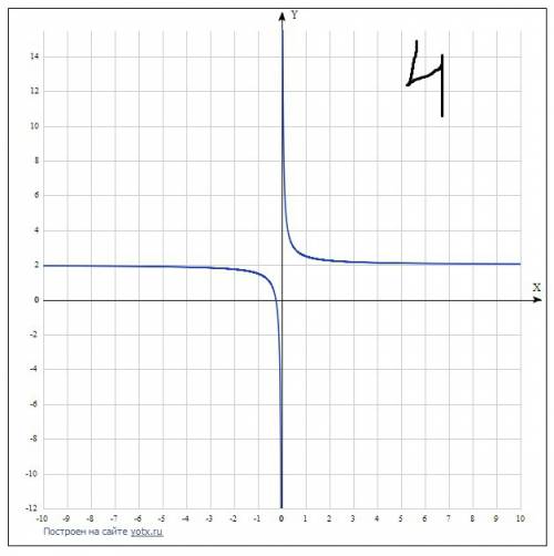 Сграфиками составте график функции 1)y=2(x-1)^2-1 2)y=(x-2)^2+1 3)y=1/2x+2 4)y=(x+3)^2-4 5)y=-3(x-1)