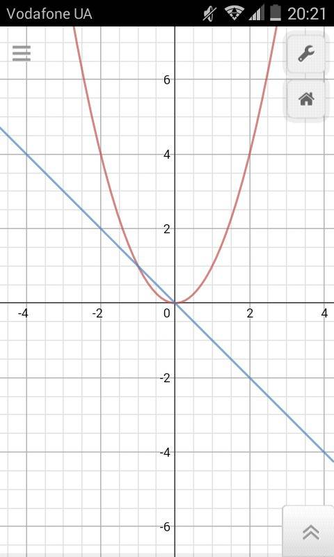 Постройте графики функций у=х в квадрате и у=-х найдите координаты точки пересечения этих графиков