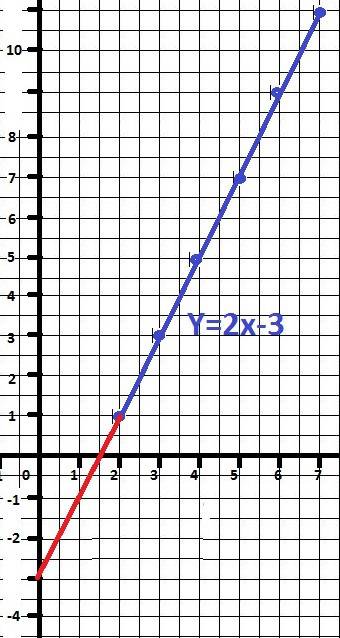 Движение материальной точки задано уравнениями: у=1+2t, х=2+t. написать уравнение траектории у=у(х)