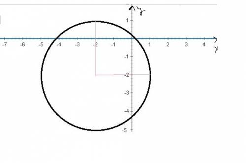 Начертите окружность, заданную уравнением (x+2)^2+(y+2)^2=9