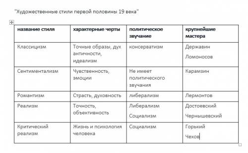 Заполните таблицу художественные стили первой половины 19 века |название стиля|характерные черты|п