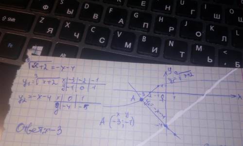 Решите уравнение с графиком = -х - 4