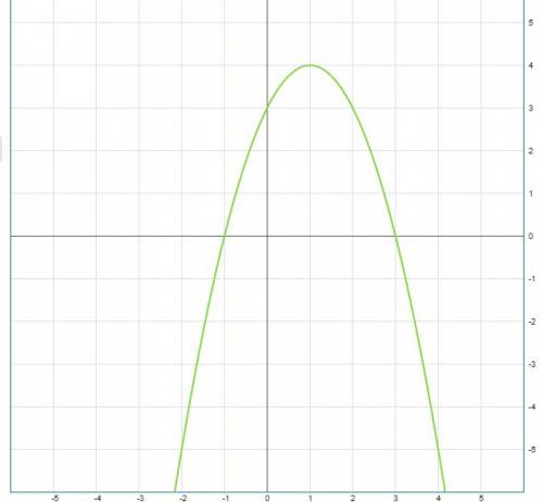 Построить график функции y=-x^2+2x+3