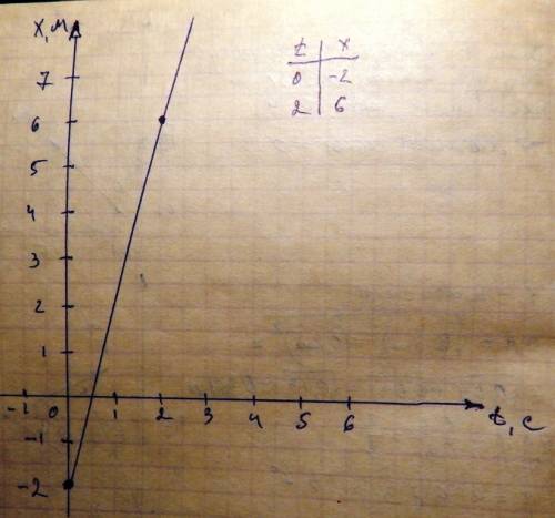 Нарисуйте график зависимости координат тела от времени,имеющей вид х=-2+4t.в каком направлении и как