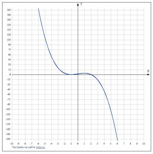 Доследить функцию и сделать график: y=3x-x^3+2