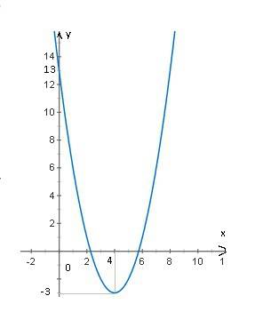 Постройте графика функции y=x²-8x+13