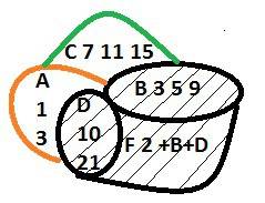 Даны множества а={1,3}; b={3,5,9}; c={7,11,15} и d={10,21} .какое из них является подмножеством множ