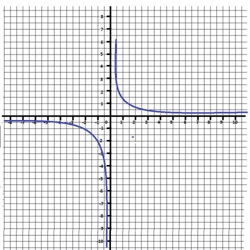 Исследуйте и постройте график функции y=5/3x