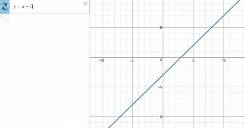 Постройте график линейной функции в соответствующей системе координат y=x-3