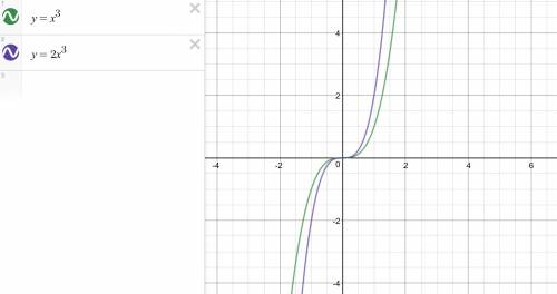 Используя график функции у=х^3, постройте график функции у=2х^3