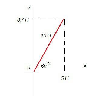 Нужно сегодня! начертите диаграмму силы 10 н в системе координат под углом 60 градусов к горизонту и