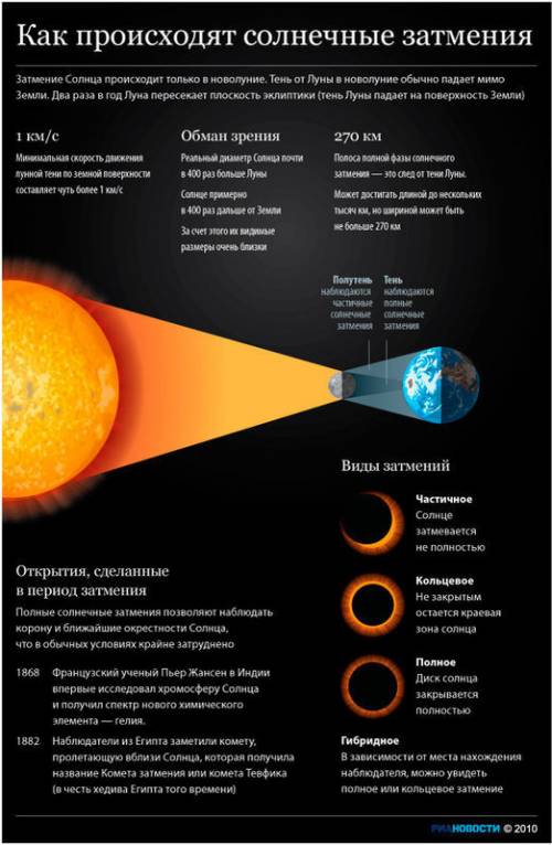 Как происходят затмения солнца и луны