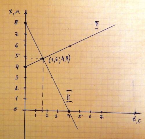 Вдоль оси ох движутся два тела, координаты которых изменяются согласно формулам: x1 = 4 + 0,5t и x2
