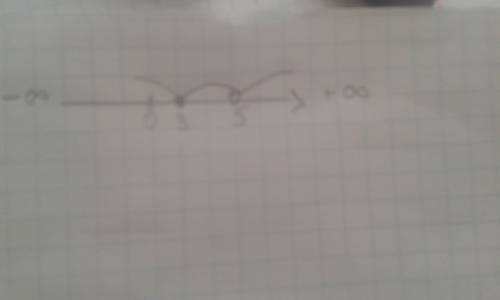 Отметьте на координатной прямой числовой промежуток (3: 5]