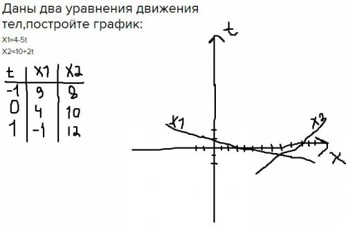 Даны два уравнения движения тел,постройте график: х1=4-5t x2=10+2t