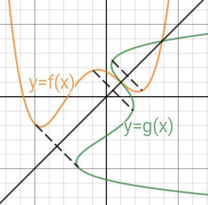 Функция y=f(x) задана графиком. построить график функции, обратной к данной. как это