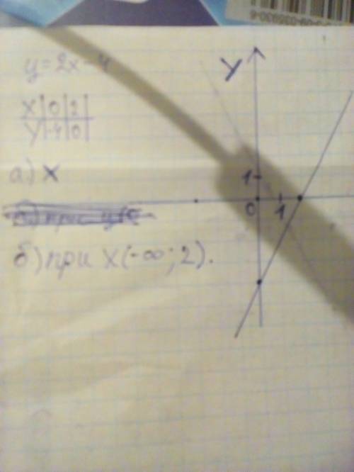 Вариант i 1. постройте график функции y=2x−4. а) на отрезке [-3; 0] рассчитайте максимум и минимум ф