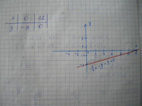 Дано линейное уравнение с двумя переменными 1/4x-y-3=0