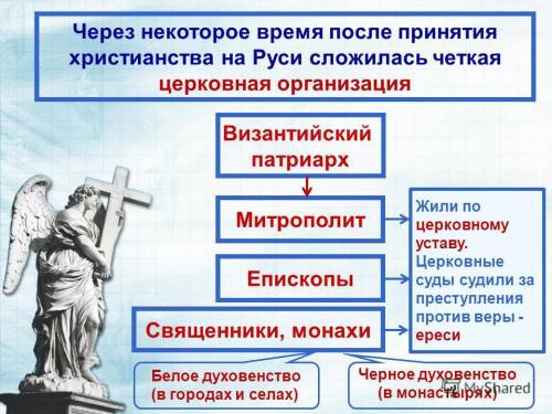 Наресуйте в тетради схему церковная оргонизация на руси