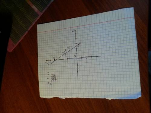 Функция задана формулой y=5-2xизобразите ее график