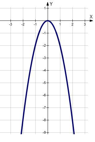 Схематический график функции y=-2x^2